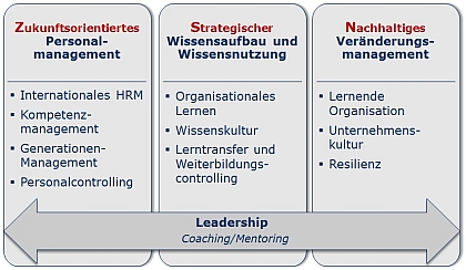 Forschungsschwerpunkte Human Resources and Organization