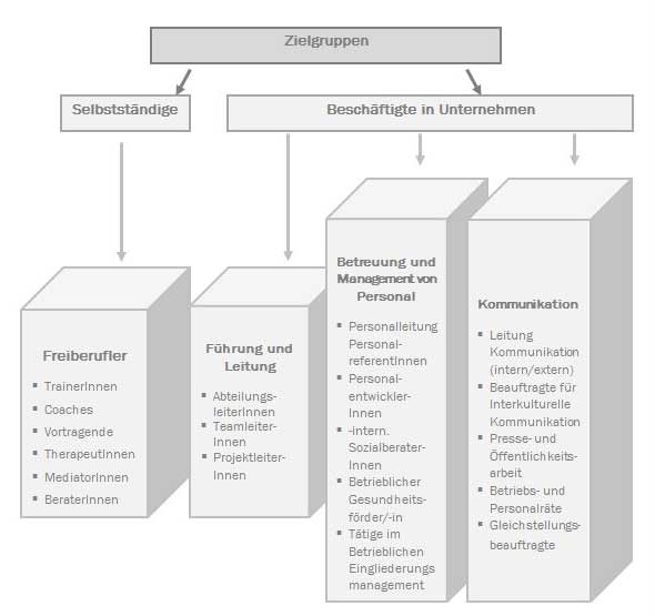 Karrierebilder MSc Kommunikations- und Betriebspsychologie