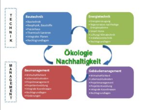 Studienschwerpunkte MSc Integrales Gebäude- und Energiemanagement