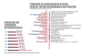 Studierende an Fachhochschulen in Diplom-, Bachelor- und Masterstudiengängen nach Erhaltern