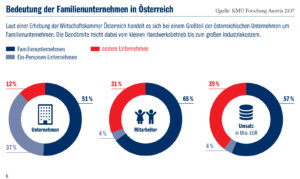 Familienunternehmen in Österreich