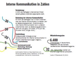 Interne Kommunikation in Zahlen