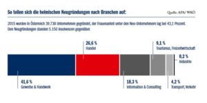 Heimische Neugründungen nach Branchen