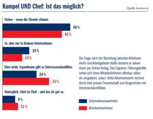 Kumpel und Chef: Ist das möglich? Statistik von karriere.at