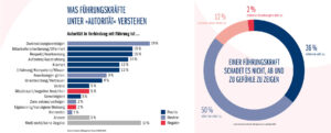 Grafiken zum Thema Autorität und Gefühle