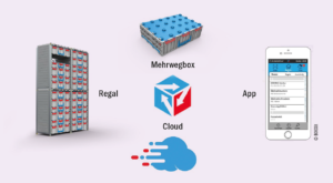 Smarter Medikamententransport: Via Cloud tauschen Boxen und Regale Informationen aus.